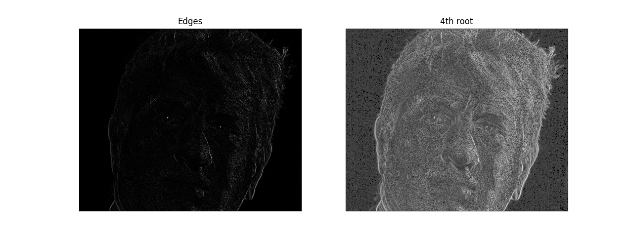 Effect of Fourth Root